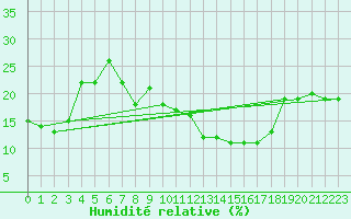 Courbe de l'humidit relative pour Touggourt