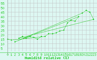Courbe de l'humidit relative pour Villacher Alpe