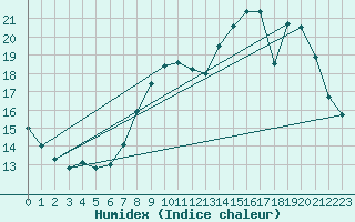 Courbe de l'humidex pour Charmant (16)