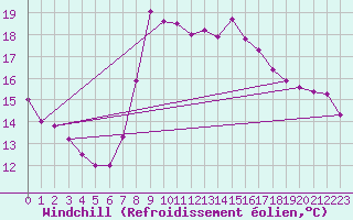 Courbe du refroidissement olien pour Valencia