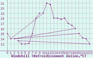 Courbe du refroidissement olien pour Kairouan