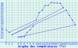 Courbe de tempratures pour Mecheria