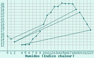 Courbe de l'humidex pour Mecheria