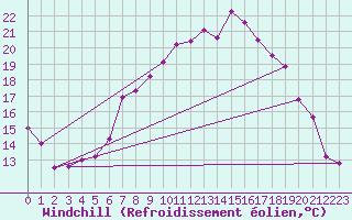 Courbe du refroidissement olien pour Wolfsegg