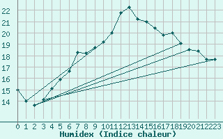 Courbe de l'humidex pour Carlsfeld