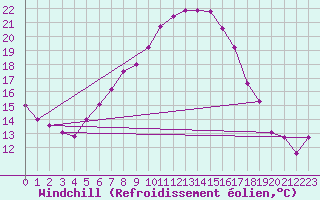 Courbe du refroidissement olien pour Buzau