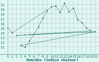 Courbe de l'humidex pour Waltershausen