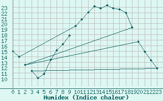 Courbe de l'humidex pour Thun