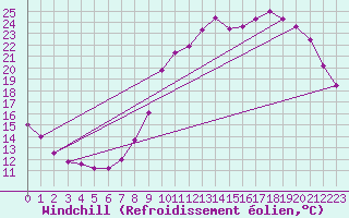 Courbe du refroidissement olien pour Variscourt (02)