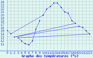 Courbe de tempratures pour Carspach (68)