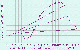 Courbe du refroidissement olien pour Colmar (68)