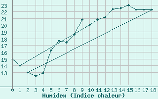 Courbe de l'humidex pour Vest-Torpa Ii