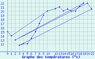 Courbe de tempratures pour Sfax El-Maou