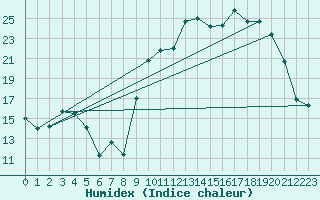 Courbe de l'humidex pour Anglars St-Flix(12)