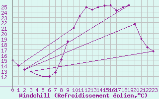 Courbe du refroidissement olien pour O Carballio