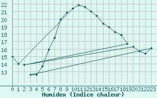 Courbe de l'humidex pour Mersin