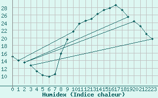 Courbe de l'humidex pour Hohrod (68)