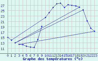 Courbe de tempratures pour Boulc (26)