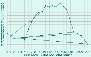 Courbe de l'humidex pour Dippoldiswalde-Reinb