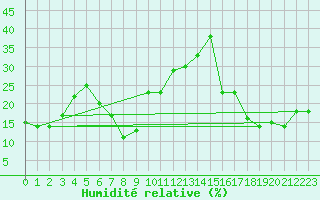 Courbe de l'humidit relative pour Feuerkogel