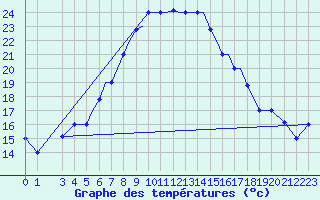 Courbe de tempratures pour Aktion Airport