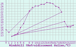 Courbe du refroidissement olien pour Wernigerode