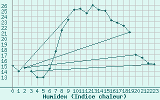 Courbe de l'humidex pour Warth