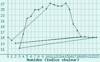 Courbe de l'humidex pour Van