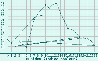 Courbe de l'humidex pour Davos (Sw)