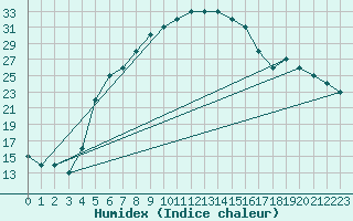 Courbe de l'humidex pour Turaif