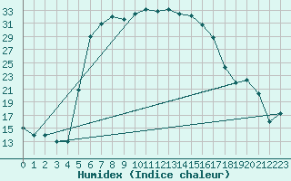 Courbe de l'humidex pour Murted Tur-Afb