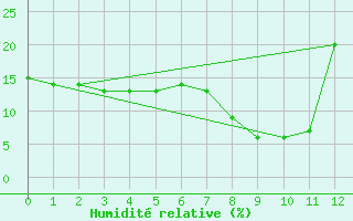 Courbe de l'humidit relative pour Envalira (And)