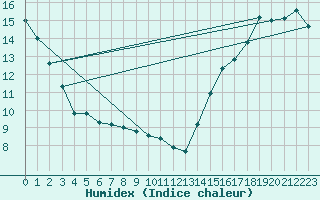 Courbe de l'humidex pour Victoria University