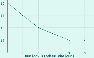 Courbe de l'humidex pour Mecheria