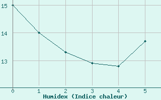 Courbe de l'humidex pour Piotta