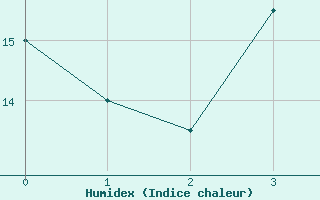 Courbe de l'humidex pour Lammi Biologinen Asema