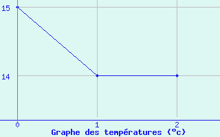 Courbe de tempratures pour Lecce