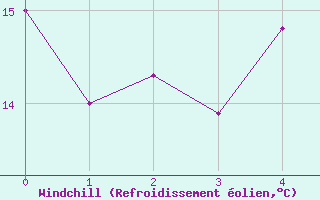 Courbe du refroidissement olien pour Palic