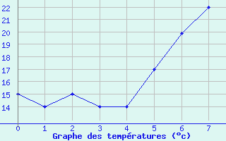 Courbe de tempratures pour Canakkale