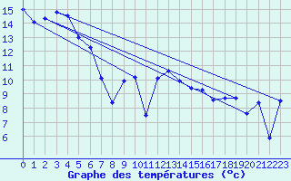 Courbe de tempratures pour Stuttgart / Schnarrenberg