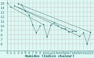 Courbe de l'humidex pour Stuttgart / Schnarrenberg