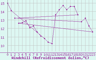 Courbe du refroidissement olien pour Guret (23)