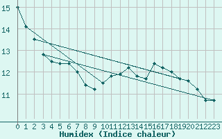 Courbe de l'humidex pour Bad Kissingen