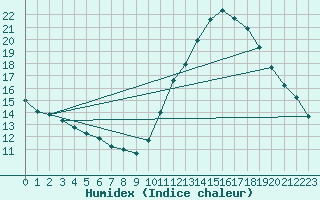 Courbe de l'humidex pour Corsept (44)