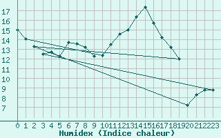 Courbe de l'humidex pour Cabestany (66)