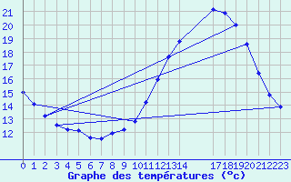 Courbe de tempratures pour Aizenay (85)