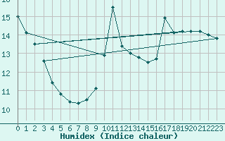 Courbe de l'humidex pour Cap Bar (66)