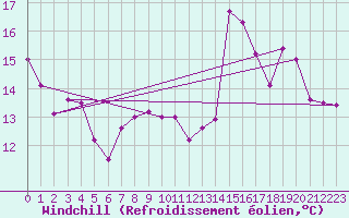 Courbe du refroidissement olien pour La Roche-sur-Yon (85)