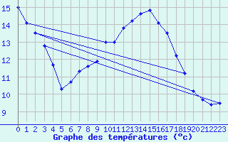 Courbe de tempratures pour Ahaus