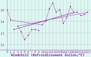 Courbe du refroidissement olien pour Arkona